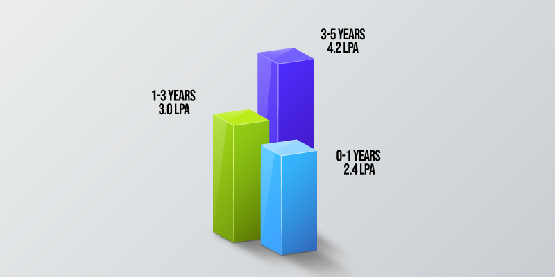 Salary Per Work Experience