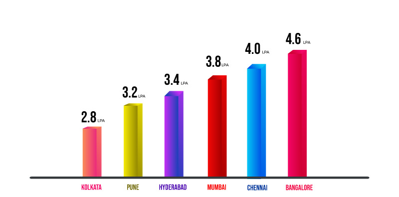 Salary Per Work Locations