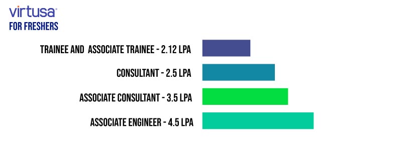 Virtusa Salary Structure 