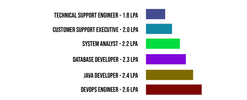 CSS Corp Salary Structure