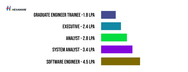 Hexaware Salary Structure for Freshers