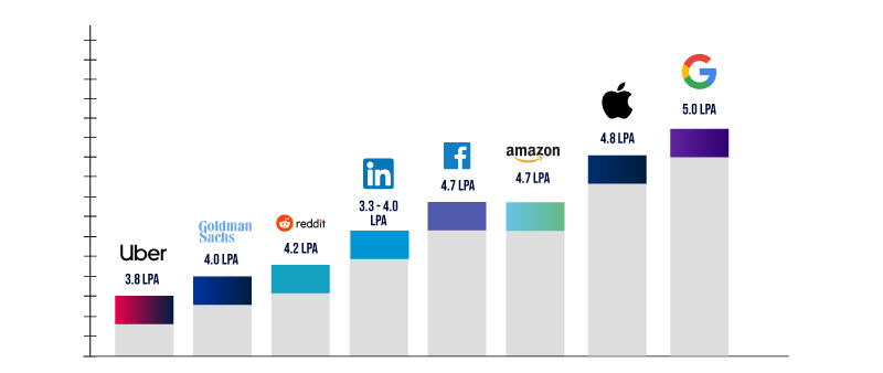 Salary at Top Leading Industry