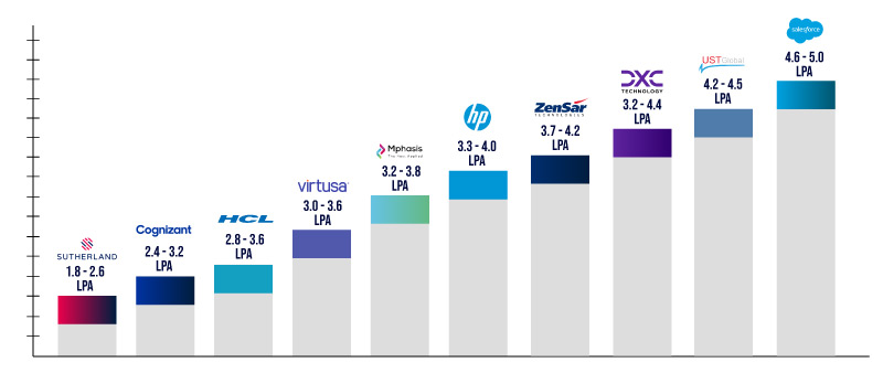 Company-Based Salary