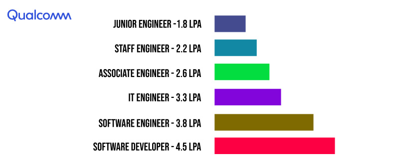 Qualcomm Salary Structure