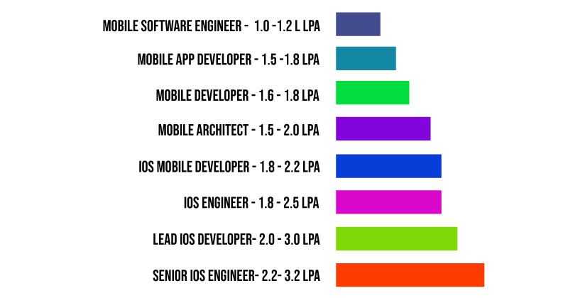 Job titles and salary in the iOS industry