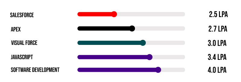 Salaries Based on Skills