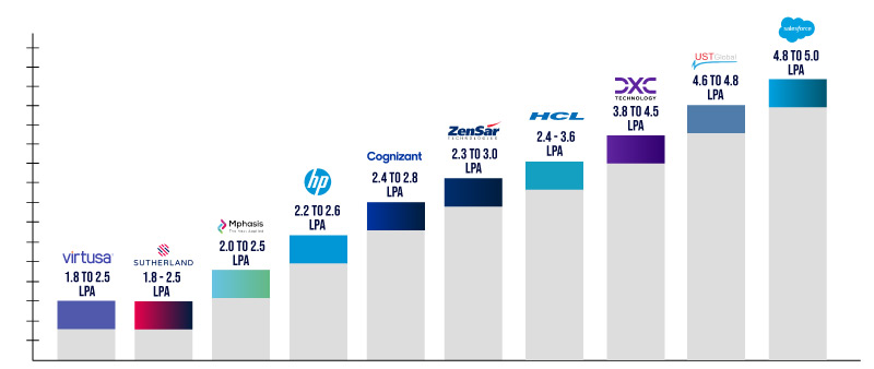 Salary Based on Company