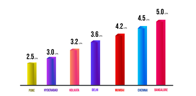 Salary Based on Work Location