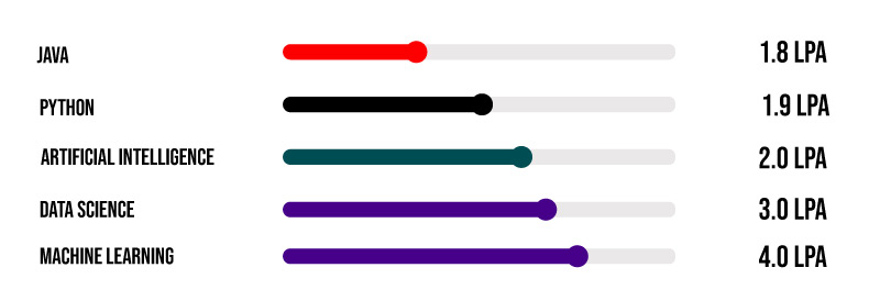 Salary Based on Acquired Skills