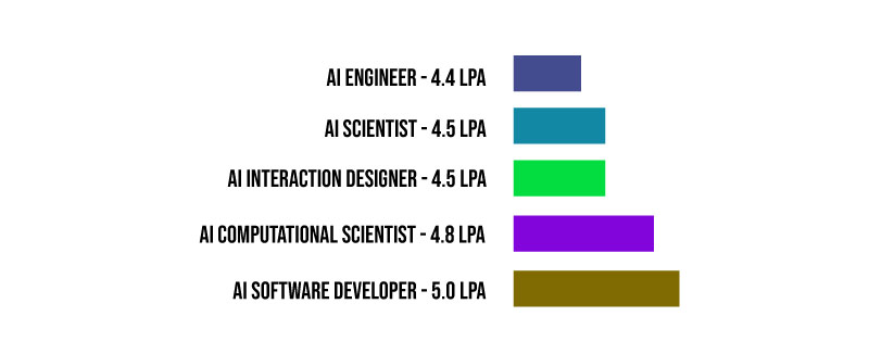 Salary Based on Job Roles