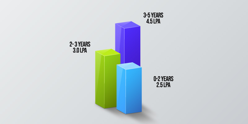 Mobile app developer salary in India