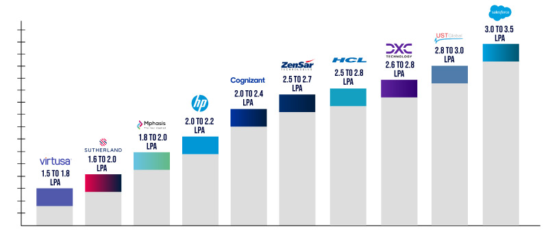 Salary Based on Companies