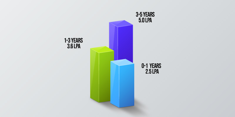 Salary Based on Work Experience