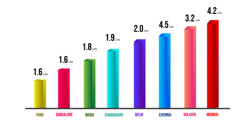 Salary Based on Work Location