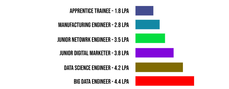 Cyient Salary for Freshers 