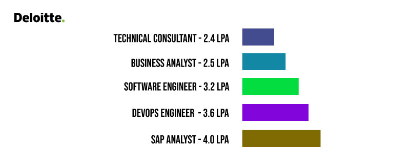 The Structure of Deloitte Fresher Salary 