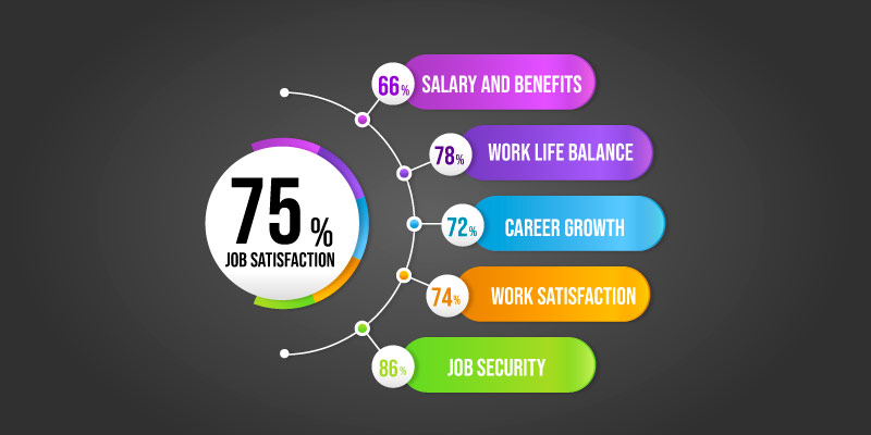 How are employees satisfied at Genpact