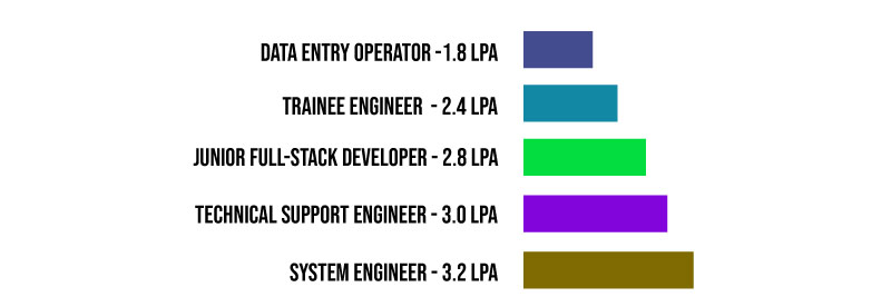 KPIT Salary for Freshers