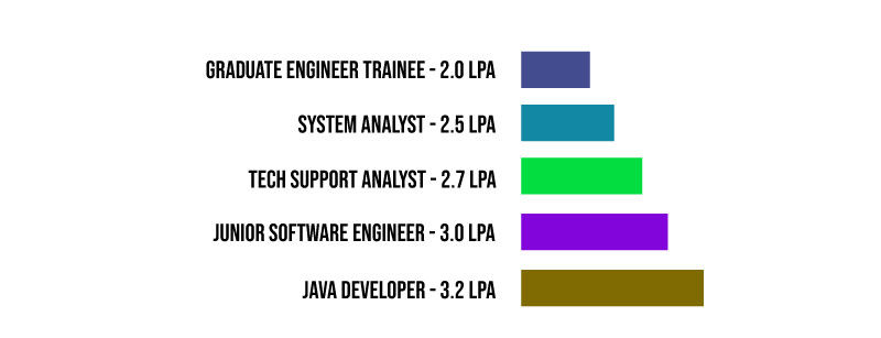 Microland Technologies Salary for Freshers