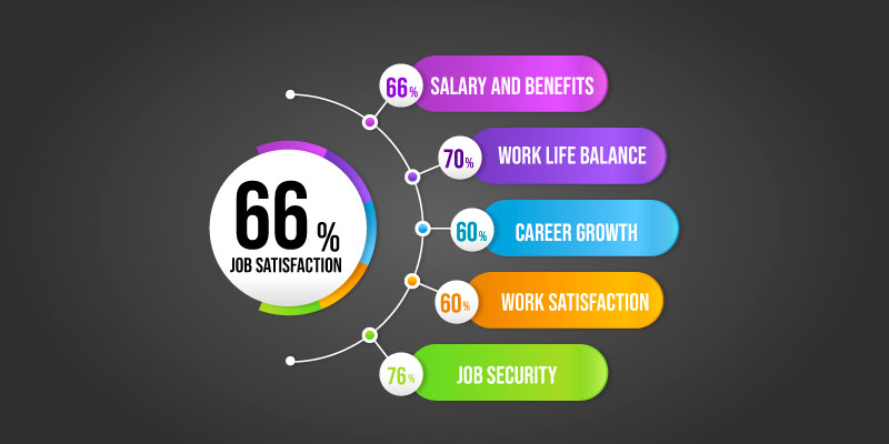What is the average job satisfaction rate at Microland