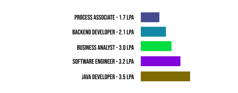 Prodapt Salary Structure for Freshers