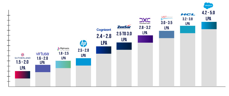 Salaries based on Company