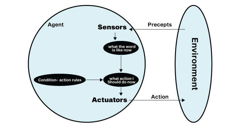 Simple Reflex agent