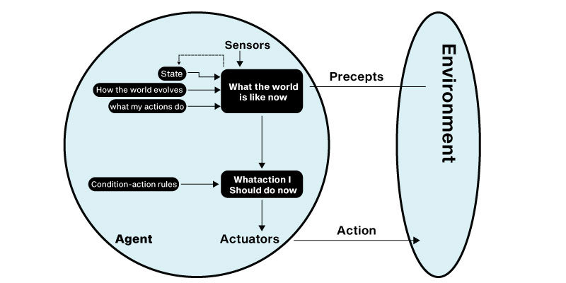 Model-based reflex agents