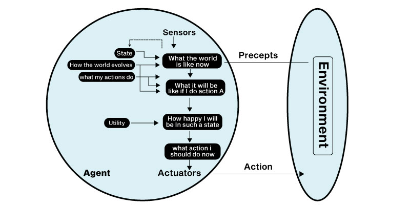 Utility-based agents