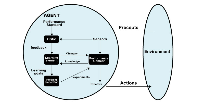 Learning Agents