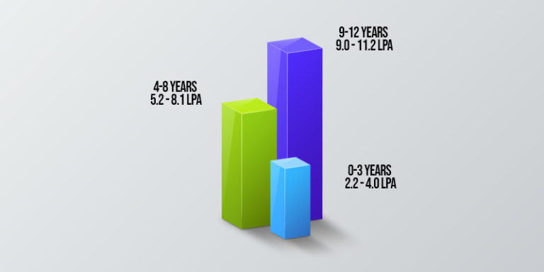Flutter developer salary for freshers flutter developer salary 