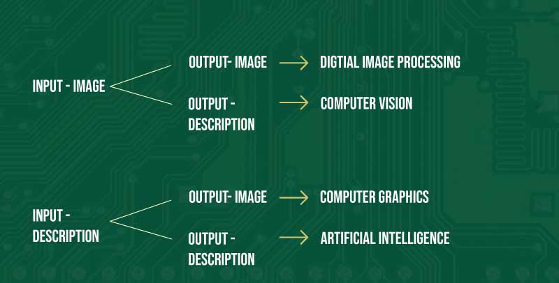 Overlapping of other fields with Image Processing