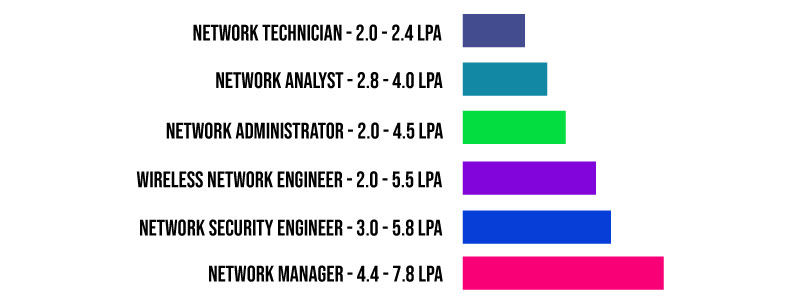 Network Engineer Salary Based on Job Roles