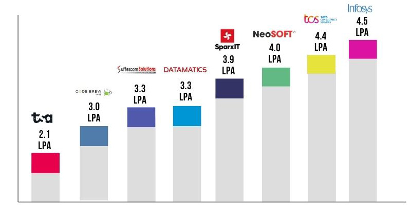 Salary Range Based On Different Companies