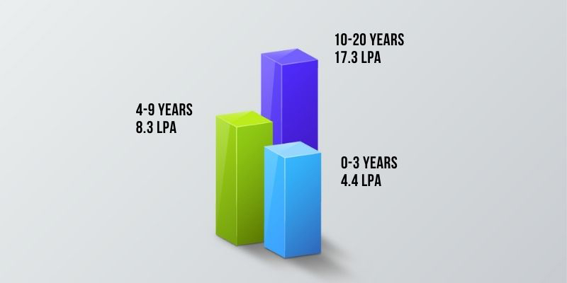 Salary Range Based On Work Experienc