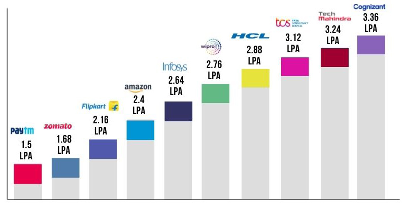 Salary Range Based On Different Companies