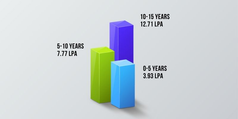 Salary Range Based On Work Experience