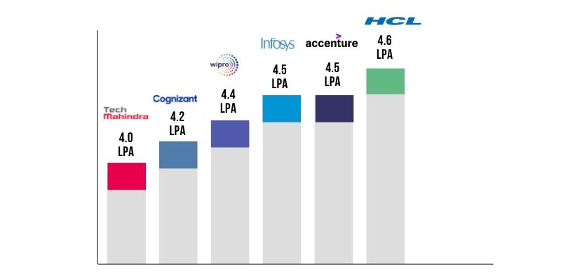 Salary range based on Different companies