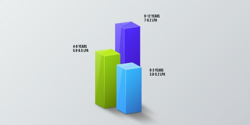 Salary range based on work experience