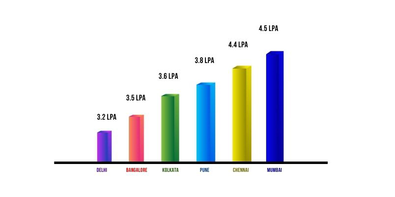 Salary range based on Location