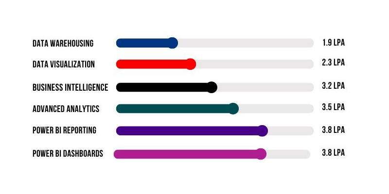 Salary range based on Skills