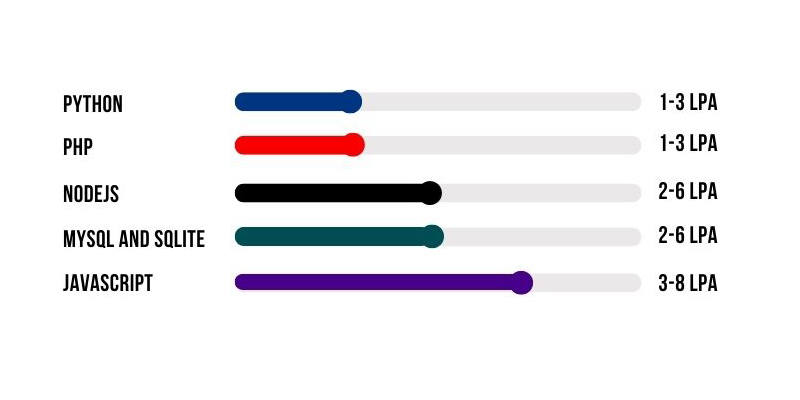 Salary Range Based On Skills