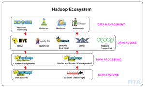 Hadoop Ecosystem:Using Hadoop tools to crunch Big Data