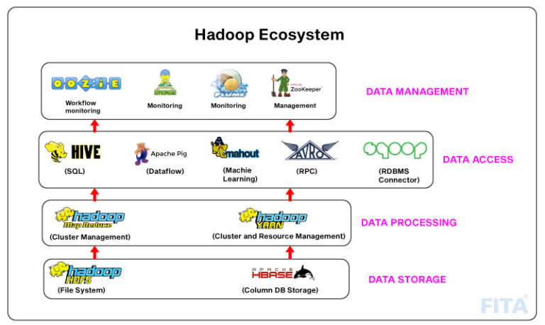 Hadoop Ecosystem:Using Hadoop tools to crunch Big Data
