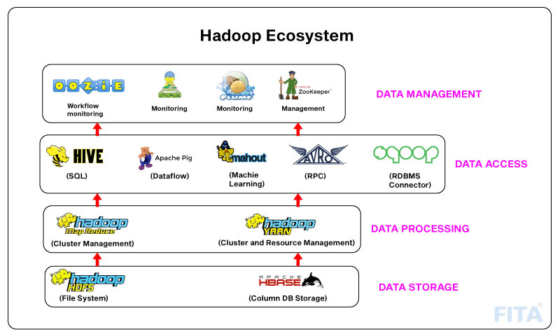 Hadoop Ecosystem