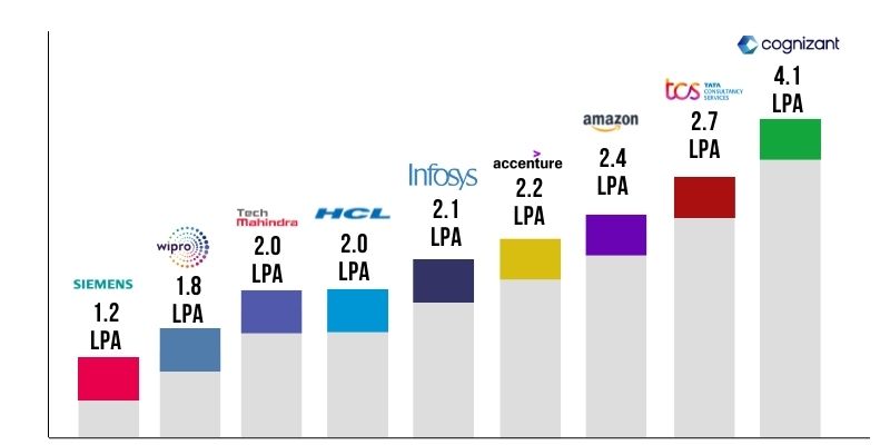 Salary Range Based On Different Companies 