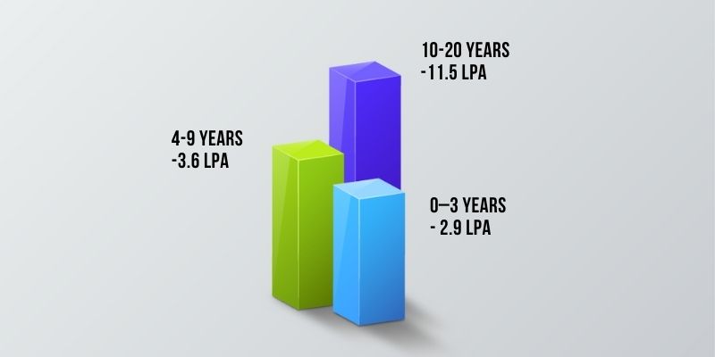 Salary Range Based On Work Experience