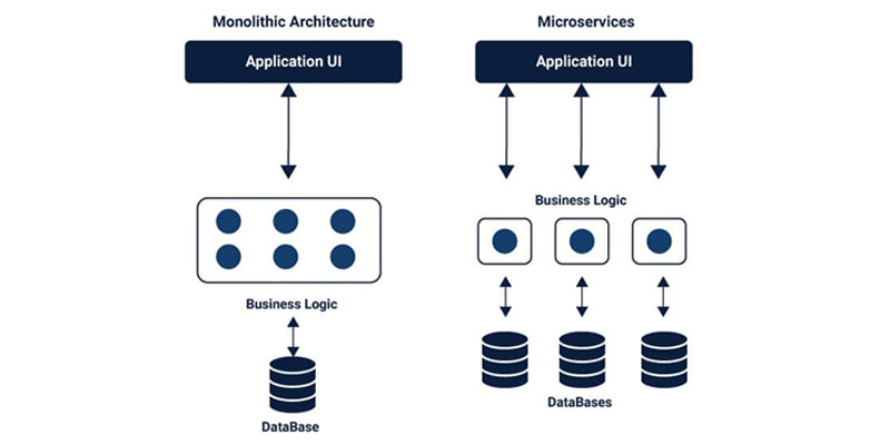 Understanding Microservices Architecture