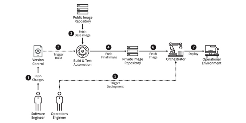 Containerisation and Deployment