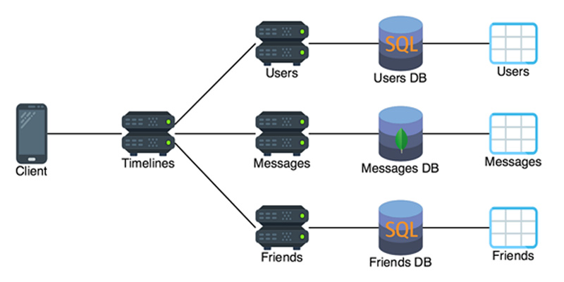 Data Management and Persistence